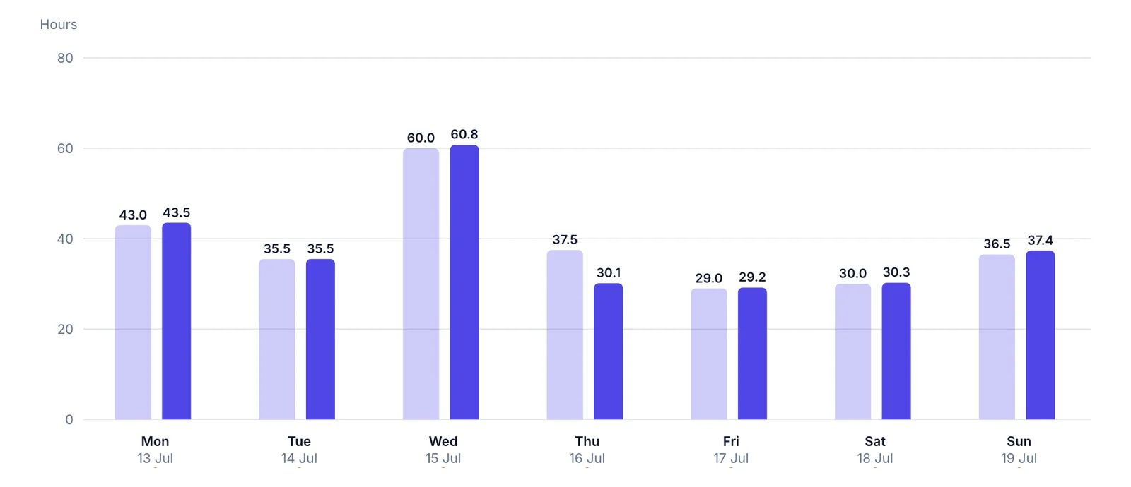Rostered against worked hours, day by day